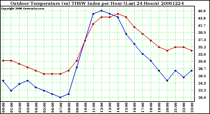 Milwaukee Weather Outdoor Temperature (vs) THSW Index per Hour (Last 24 Hours)