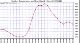 Milwaukee Weather Outdoor Temperature per Hour (Last 24 Hours)