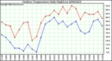 Milwaukee Weather Outdoor Temperature Daily High/Low