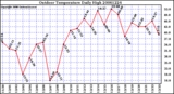 Milwaukee Weather Outdoor Temperature Daily High