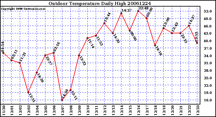 Milwaukee Weather Outdoor Temperature Daily High