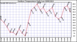 Milwaukee Weather Outdoor Temperature Daily Low