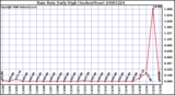 Milwaukee Weather Rain Rate Daily High (Inches/Hour)