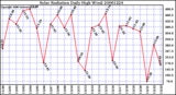 Milwaukee Weather Solar Radiation Daily High W/m2