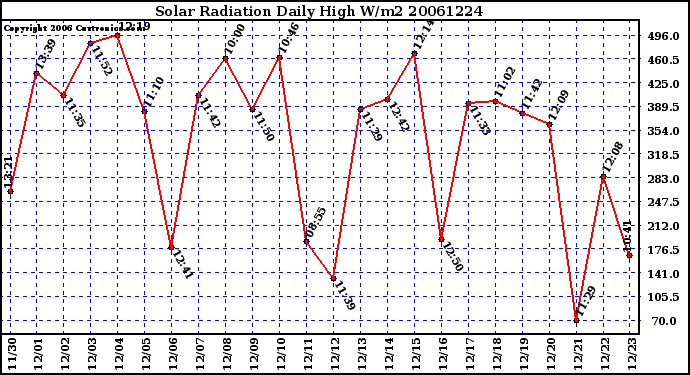 Milwaukee Weather Solar Radiation Daily High W/m2