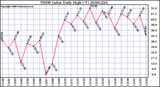 Milwaukee Weather THSW Index Daily High (F)