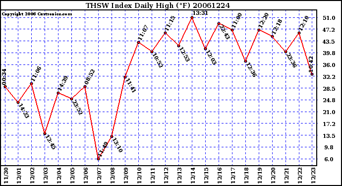 Milwaukee Weather THSW Index Daily High (F)