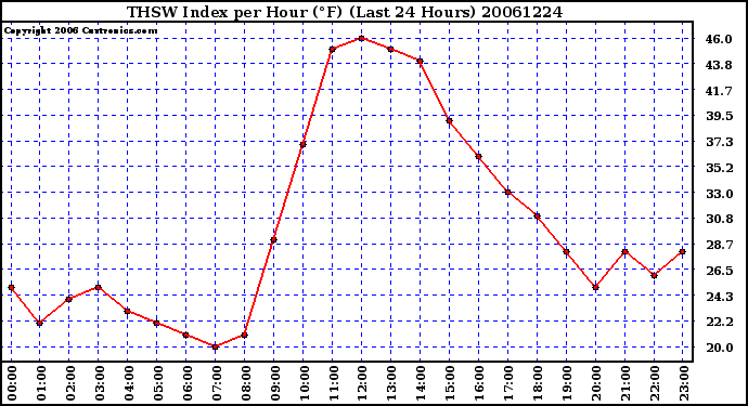 Milwaukee Weather THSW Index per Hour (F) (Last 24 Hours)