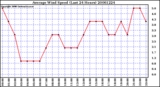 Milwaukee Weather Average Wind Speed (Last 24 Hours)