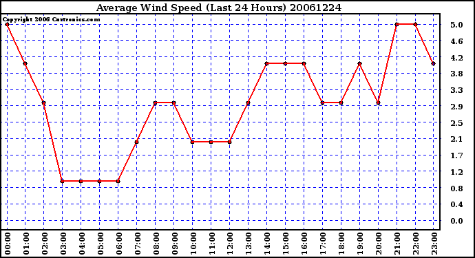 Milwaukee Weather Average Wind Speed (Last 24 Hours)