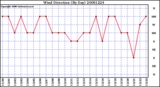 Milwaukee Weather Wind Direction (By Day)