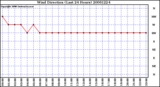 Milwaukee Weather Wind Direction (Last 24 Hours)