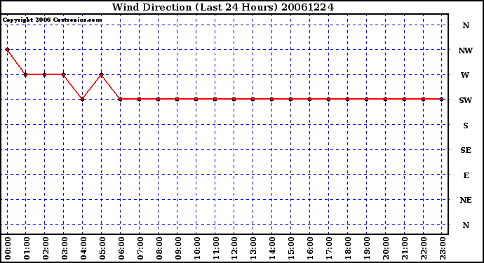 Milwaukee Weather Wind Direction (Last 24 Hours)