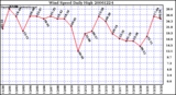 Milwaukee Weather Wind Speed Daily High