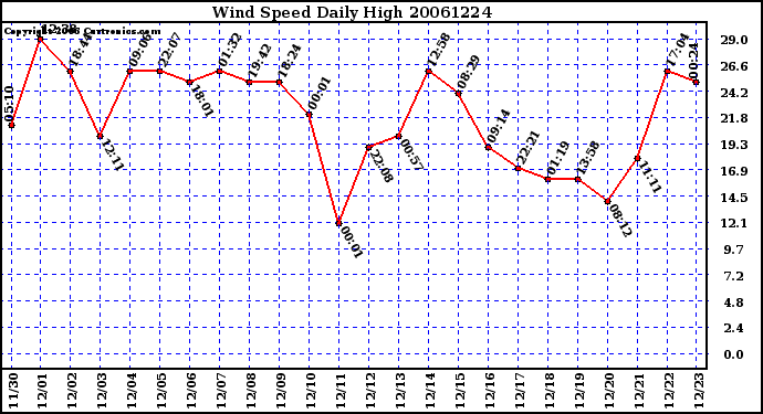 Milwaukee Weather Wind Speed Daily High