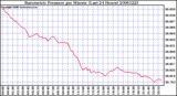 Milwaukee Weather Barometric Pressure per Minute (Last 24 Hours)