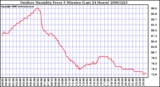 Milwaukee Weather Outdoor Humidity Every 5 Minutes (Last 24 Hours)