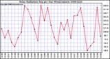 Milwaukee Weather Solar Radiation Avg per Day W/m2/minute