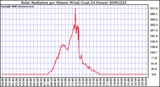 Milwaukee Weather Solar Radiation per Minute W/m2 (Last 24 Hours)