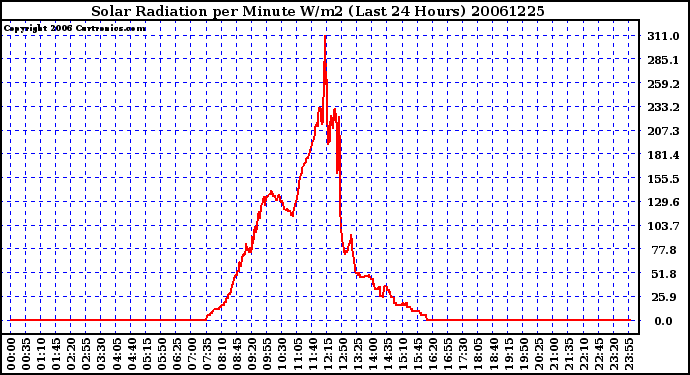 Milwaukee Weather Solar Radiation per Minute W/m2 (Last 24 Hours)