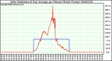 Milwaukee Weather Solar Radiation & Day Average per Minute W/m2 (Today)