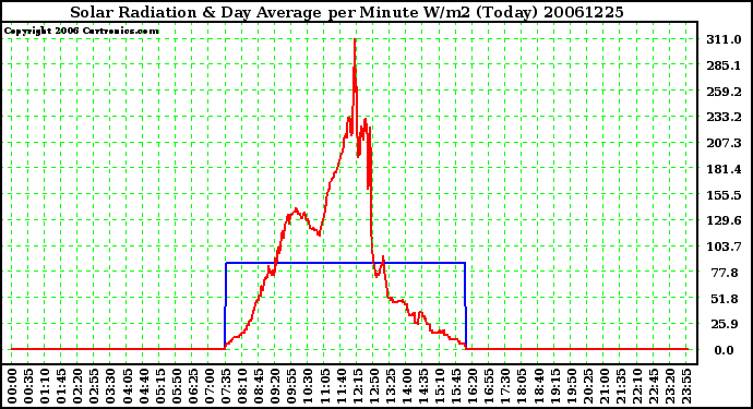 Milwaukee Weather Solar Radiation & Day Average per Minute W/m2 (Today)