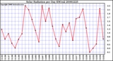 Milwaukee Weather Solar Radiation per Day KW/m2