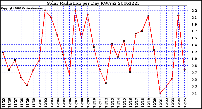 Milwaukee Weather Solar Radiation per Day KW/m2