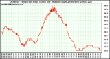 Milwaukee Weather Outdoor Temp (vs) Heat Index per Minute (Last 24 Hours)