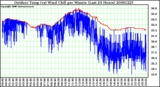 Milwaukee Weather Outdoor Temp (vs) Wind Chill per Minute (Last 24 Hours)