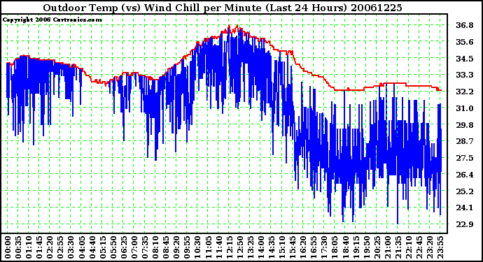 Milwaukee Weather Outdoor Temp (vs) Wind Chill per Minute (Last 24 Hours)