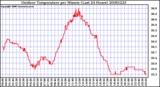 Milwaukee Weather Outdoor Temperature per Minute (Last 24 Hours)