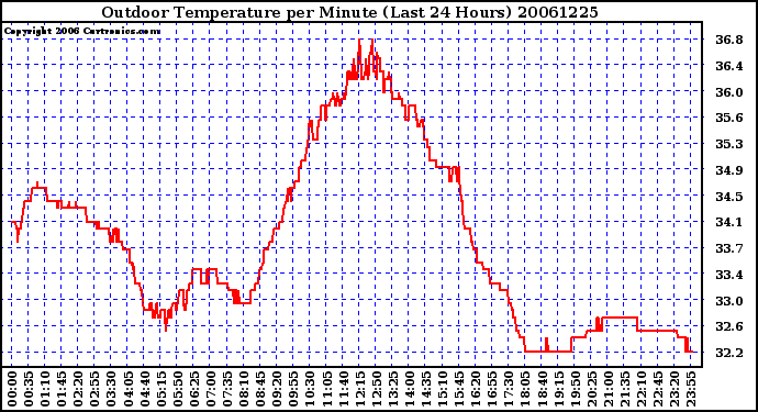 Milwaukee Weather Outdoor Temperature per Minute (Last 24 Hours)