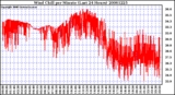 Milwaukee Weather Wind Chill per Minute (Last 24 Hours)