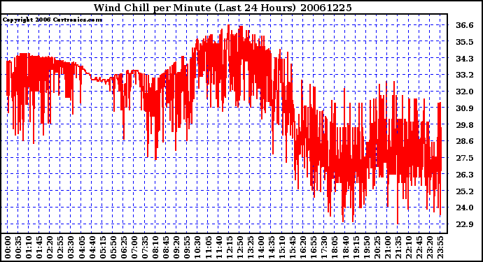 Milwaukee Weather Wind Chill per Minute (Last 24 Hours)