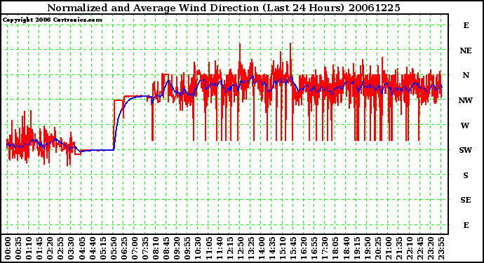 Milwaukee Weather Normalized and Average Wind Direction (Last 24 Hours)