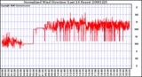 Milwaukee Weather Normalized Wind Direction (Last 24 Hours)