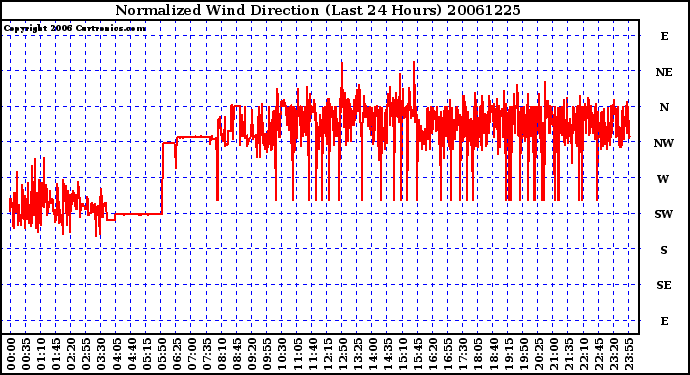 Milwaukee Weather Normalized Wind Direction (Last 24 Hours)