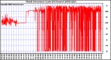 Milwaukee Weather Wind Direction (Last 24 Hours)