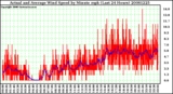 Milwaukee Weather Actual and Average Wind Speed by Minute mph (Last 24 Hours)