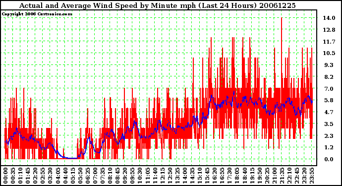 Milwaukee Weather Actual and Average Wind Speed by Minute mph (Last 24 Hours)