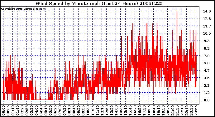 Milwaukee Weather Wind Speed by Minute mph (Last 24 Hours)