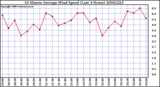 Milwaukee Weather 10 Minute Average Wind Speed (Last 4 Hours)