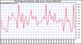 Milwaukee Weather Wind Speed by Minute mph (Last 1 Hour)