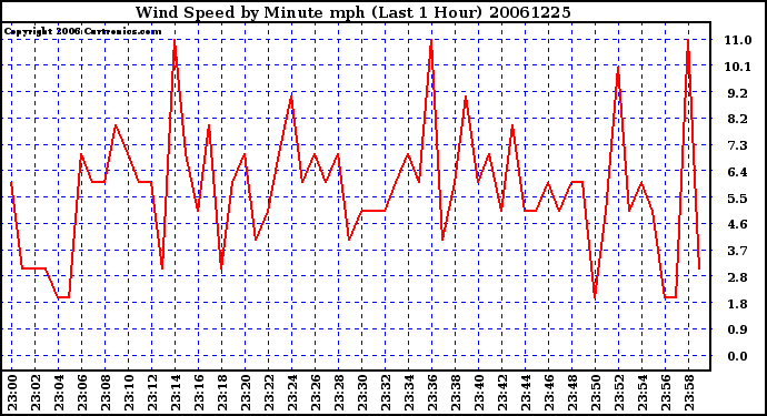 Milwaukee Weather Wind Speed by Minute mph (Last 1 Hour)