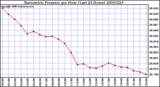 Milwaukee Weather Barometric Pressure per Hour (Last 24 Hours)