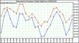 Milwaukee Weather Barometric Pressure Daily High/Low