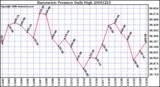 Milwaukee Weather Barometric Pressure Daily High