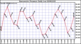 Milwaukee Weather Barometric Pressure Daily Low