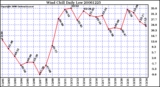 Milwaukee Weather Wind Chill Daily Low